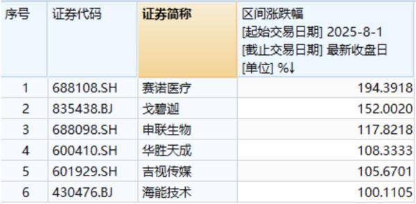 8月以来这些股票实现翻倍！沪指突破十年高点，市场爆炒方向有哪些？