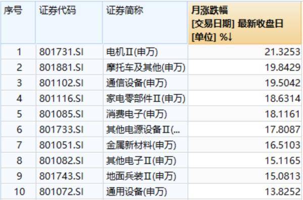 8月以来这些股票实现翻倍！沪指突破十年高点，市场爆炒方向有哪些？