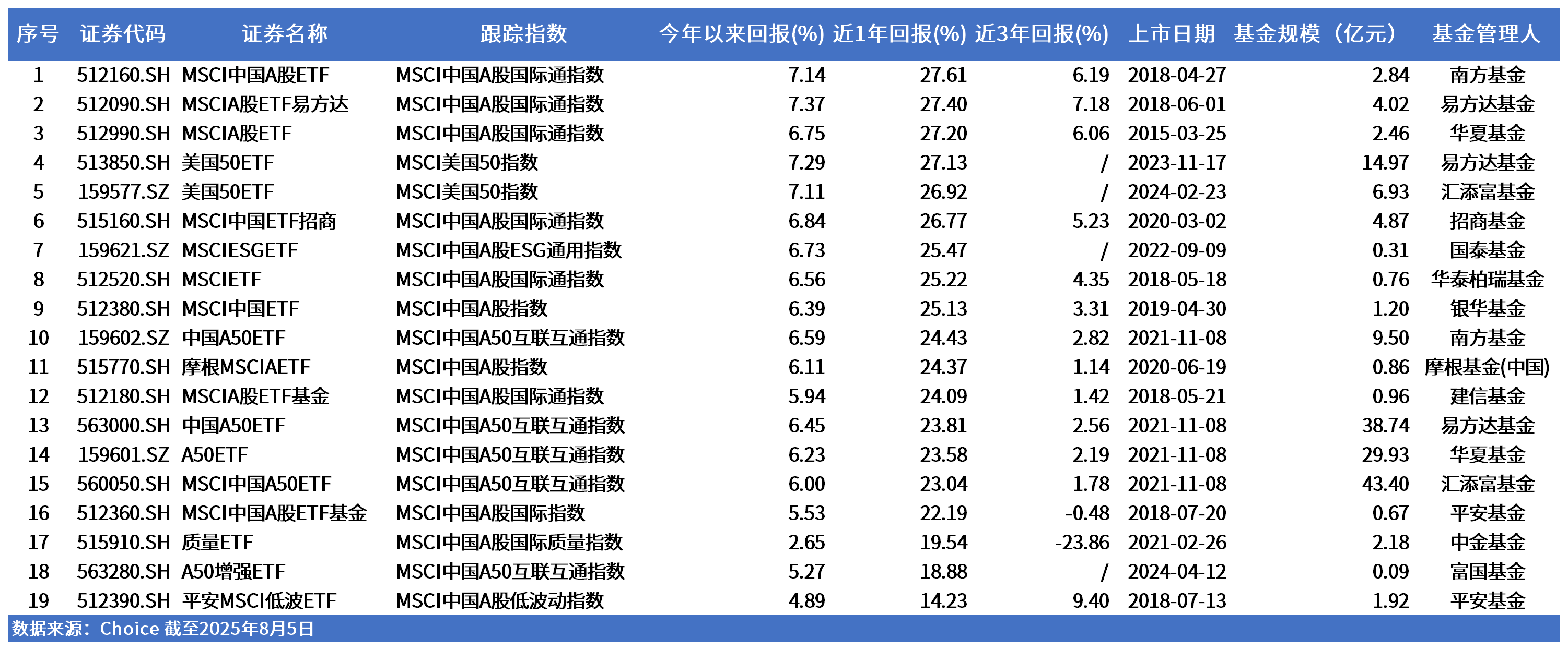 MSCI全球股票指数关联ETF规模突破2万亿美元！A股市场有哪些MSCI“严选”？