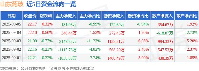 股票行情快报：山东药玻（600529）9月5日主力资金净卖出181.98万元