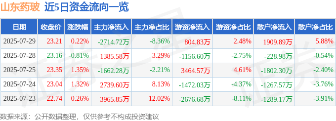 股票行情快报：山东药玻（600529）7月29日主力资金净卖出2714.72万元