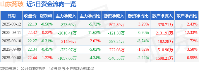 股票行情快报:山东药玻(600529)9月12日主力资金净卖出873.60万元