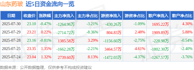 股票行情快报：山东药玻（600529）7月30日主力资金净卖出1264.96万元