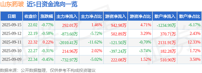 股票行情快报：山东药玻（600529）9月15日主力资金净买入292.01万元