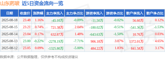股票行情快报：山东药玻（600529）8月18日主力资金净卖出45.10万元
