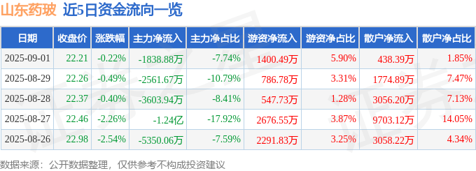 股票行情快报：山东药玻（600529）9月1日主力资金净卖出1838.88万元