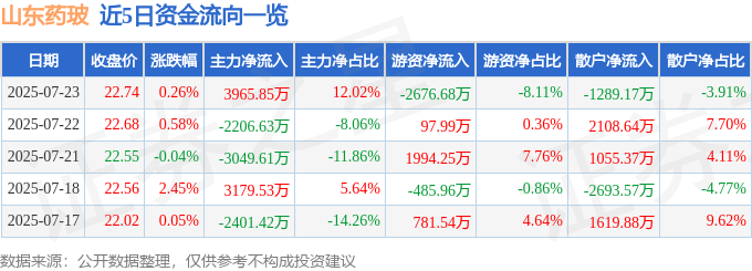 股票行情快报：山东药玻（600529）7月23日主力资金净买入3965.85万元
