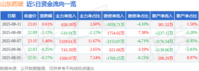 股票行情快报：山东药玻（600529）8月11日主力资金净买入658.39万元