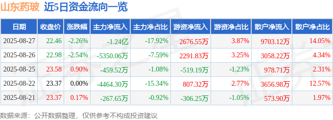 股票行情快报：山东药玻（600529）8月27日主力资金净卖出1.24亿元