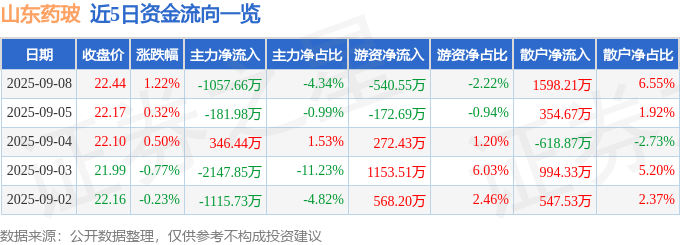 股票行情快报:山东药玻(600529)9月8日主力资金净卖出1057.66万元
