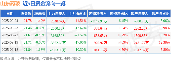 股票行情快报：山东药玻（600529）9月24日主力资金净买入2048.67万元