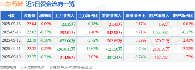 股票行情快报：山东药玻（600529）9月16日主力资金净卖出23.35万元