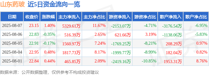 股票行情快报：山东药玻（600529）8月7日主力资金净买入5329.61万元