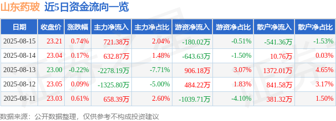 股票行情快报:山东药玻(600529)8月15日主力资金净买入721.38万元