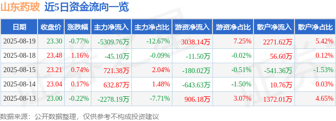 股票行情快报：山东药玻（600529）8月19日主力资金净卖出5309.76万元