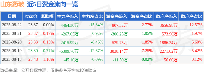 股票行情快报：山东药玻（600529）8月22日主力资金净卖出4464.30万元
