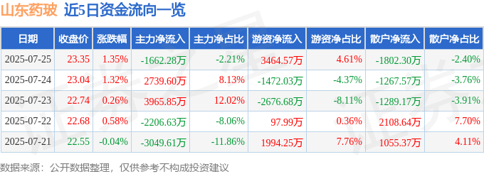 股票行情快报：山东药玻（600529）7月25日主力资金净卖出1662.28万元