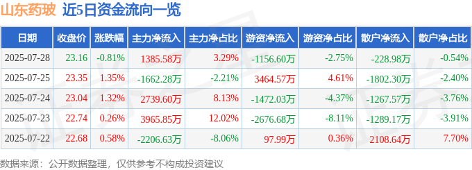 股票行情快报：山东药玻（600529）7月28日主力资金净买入1385.58万元