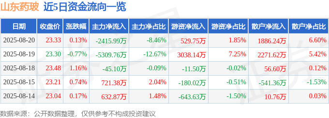 股票行情快报:山东药玻(600529)8月20日主力资金净卖出2415.99万元