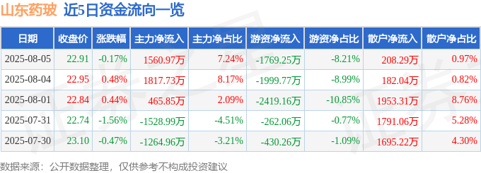 股票行情快报:山东药玻(600529)8月5日主力资金净买入1560.97万元
