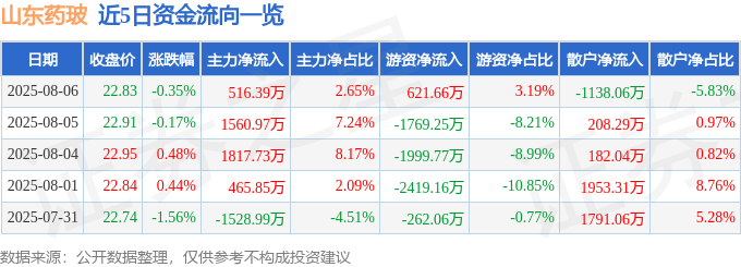 股票行情快报：山东药玻（600529）8月6日主力资金净买入516.39万元