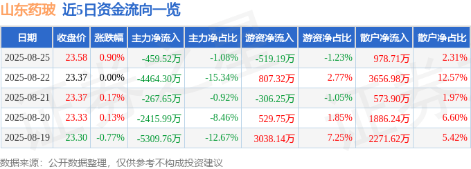 股票行情快报：山东药玻（600529）8月25日主力资金净卖出459.52万元