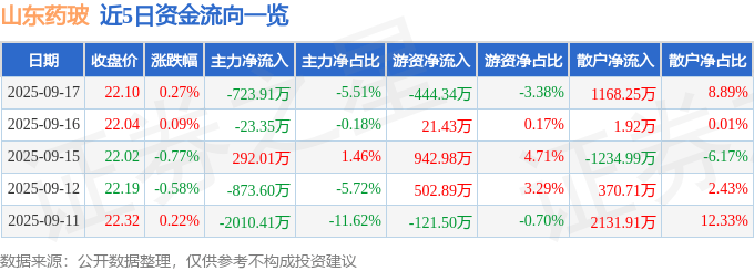 股票行情快报：山东药玻（600529）9月17日主力资金净卖出723.91万元