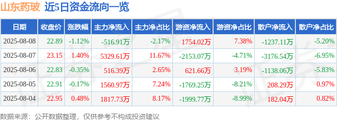 股票行情快报：山东药玻（600529）8月8日主力资金净卖出516.91万元