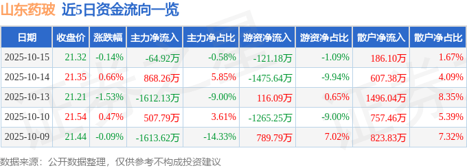 股票行情快报：山东药玻（600529）10月15日主力资金净卖出64.92万元