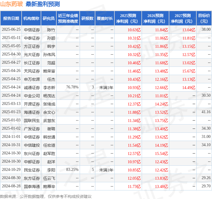 诚通证券：给予山东药玻买入评级