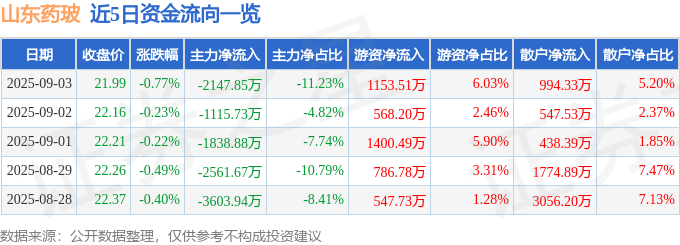 股票行情快报：山东药玻（600529）9月3日主力资金净卖出2147.85万元