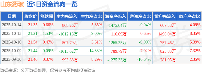 股票行情快报：山东药玻（600529）10月14日主力资金净买入868.26万元