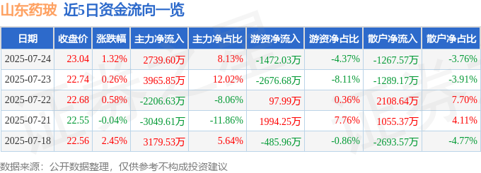 股票行情快报：山东药玻（600529）7月24日主力资金净买入2739.60万元