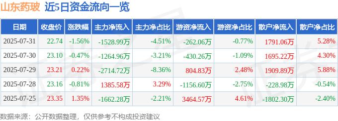 股票行情快报：山东药玻（600529）7月31日主力资金净卖出1528.99万元