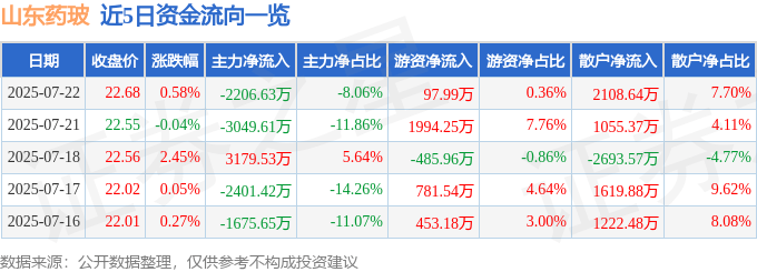 股票行情快报：山东药玻（600529）7月22日主力资金净卖出2206.63万元