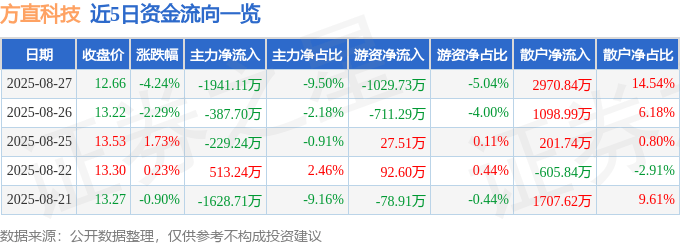 股票行情快报:方直科技(300235)8月27日主力资金净卖出1941.11万元