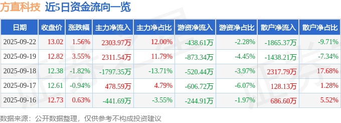 股票行情快报：方直科技（300235）9月22日主力资金净买入2303.97万元