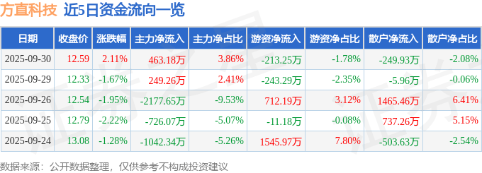 股票行情快报:方直科技(300235)9月30日主力资金净买入463.18万元