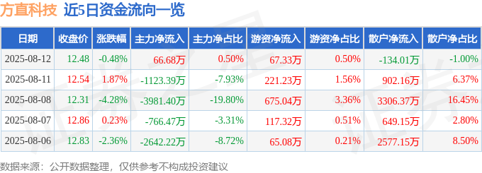 股票行情快报：方直科技（300235）8月12日主力资金净买入66.68万元