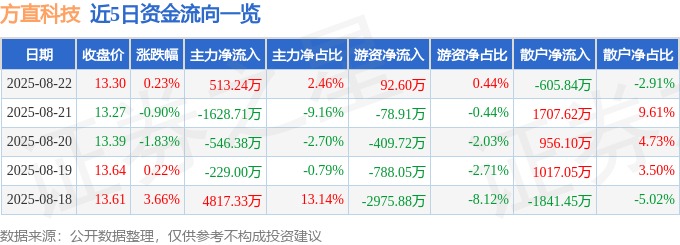 股票行情快报：方直科技（300235）8月22日主力资金净买入513.24万元