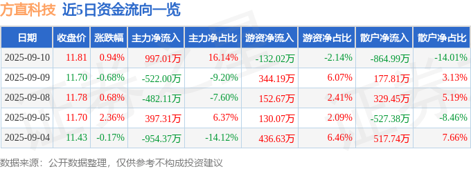 股票行情快报：方直科技（300235）9月10日主力资金净买入997.01万元