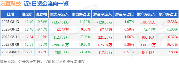 股票行情快报：方直科技（300235）8月13日主力资金净卖出1357.61万元