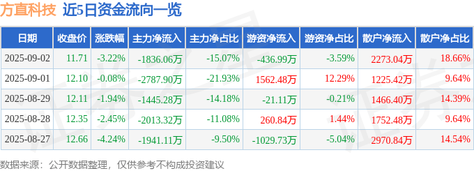 股票行情快报：方直科技（300235）9月2日主力资金净卖出1836.06万元