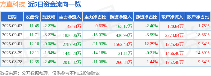 股票行情快报：方直科技（300235）9月3日主力资金净买入42.53万元