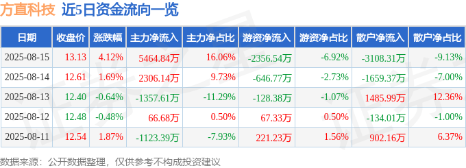 股票行情快报:方直科技(300235)8月15日主力资金净买入5464.84万元