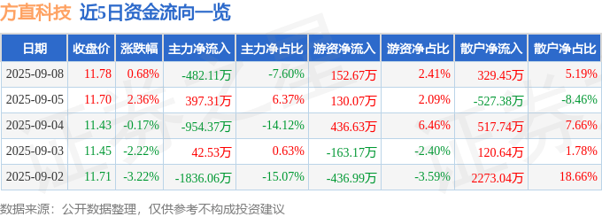 股票行情快报:方直科技(300235)9月8日主力资金净卖出482.11万元
