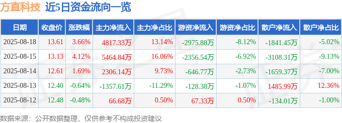 股票行情快报:方直科技(300235)8月18日主力资金净买入4817.33万元