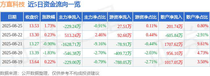 股票行情快报：方直科技（300235）8月25日主力资金净卖出229.24万元