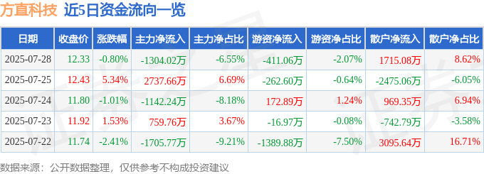 股票行情快报：方直科技（300235）7月28日主力资金净卖出1304.02万元