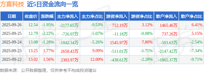 股票行情快报：方直科技（300235）9月26日主力资金净卖出2177.65万元